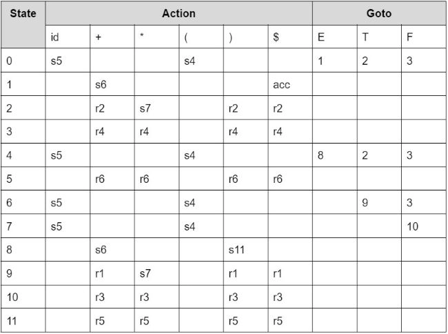 SLR Parser Table